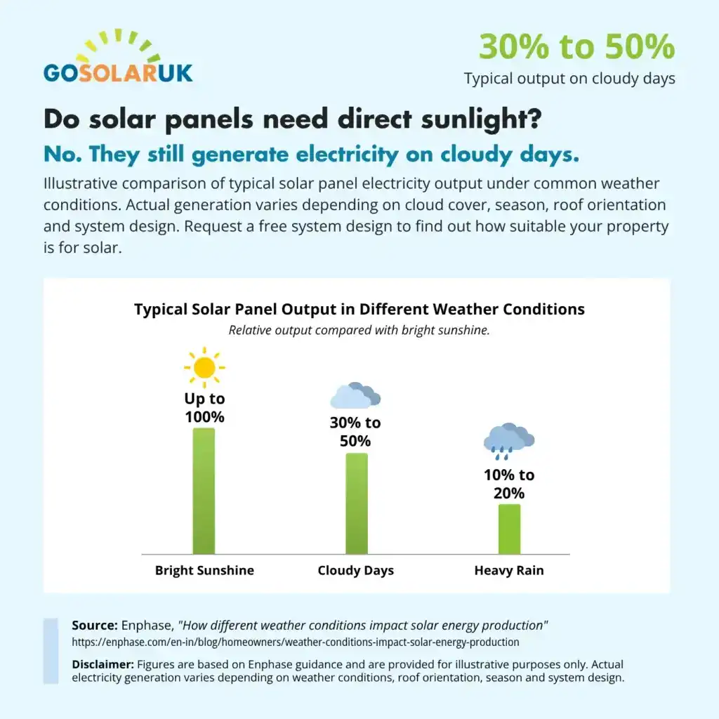 Comparison of solar panel electricity output in sunshine, cloudy, and rainy weather.